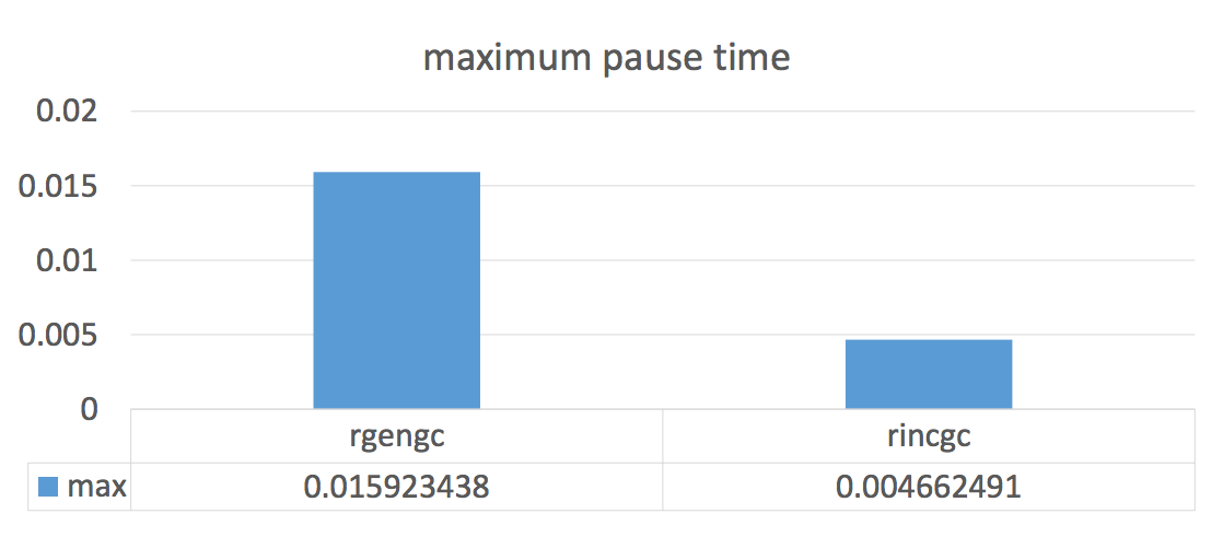 Big GC performance improvements coming in Ruby 2.2